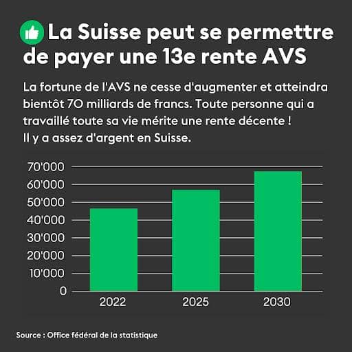OFS votations 13 e rente